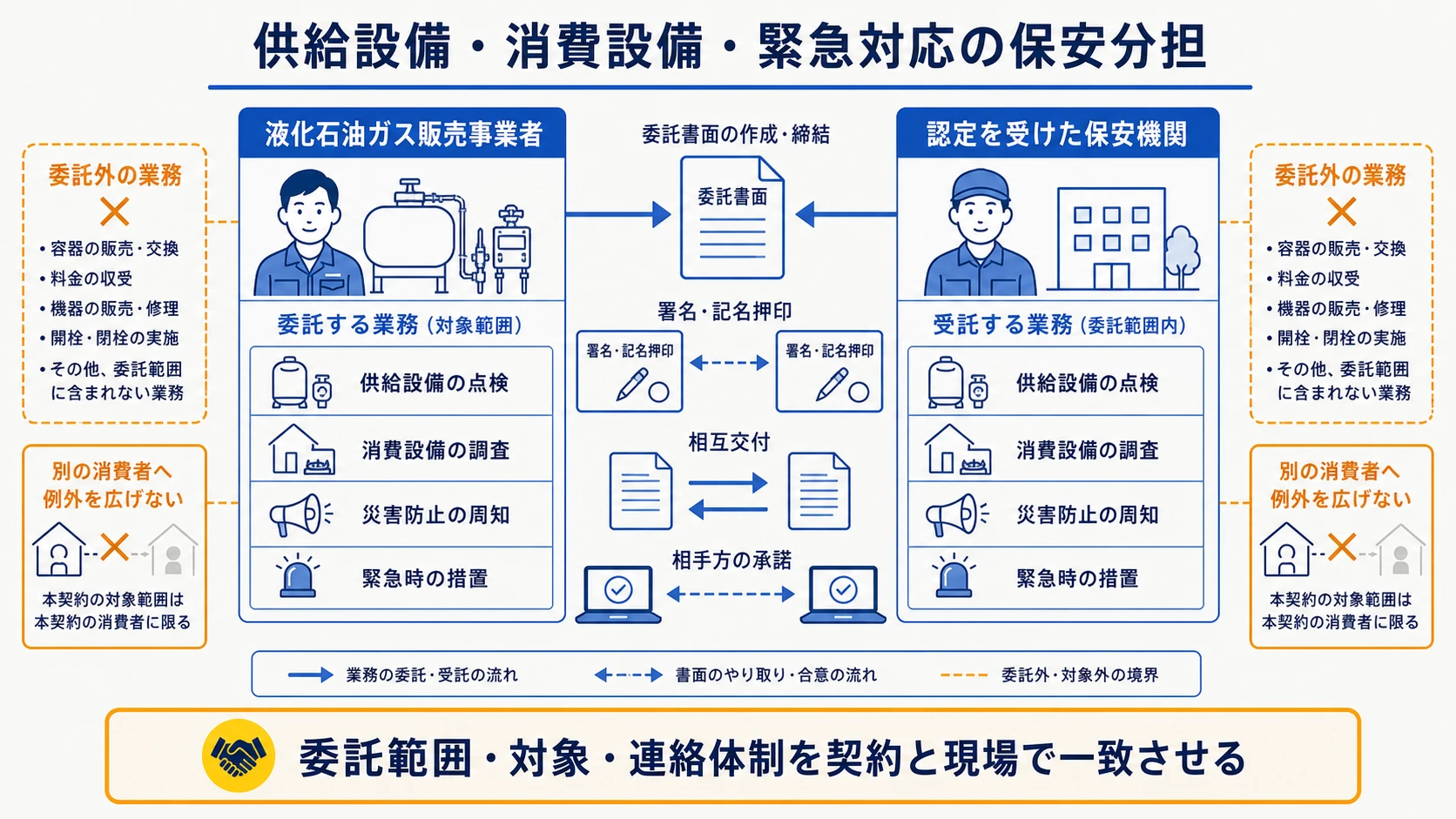 供給設備・消費設備・緊急対応で人と保安機関が担う責任分担図