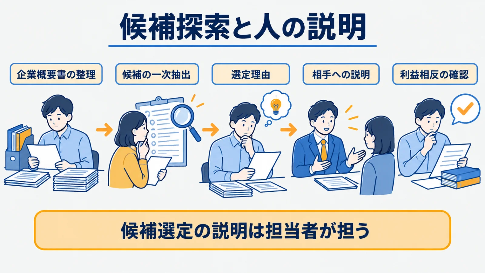 企業概要書、候補先リスト、秘密保持契約書を使うM&A仲介の役割分担