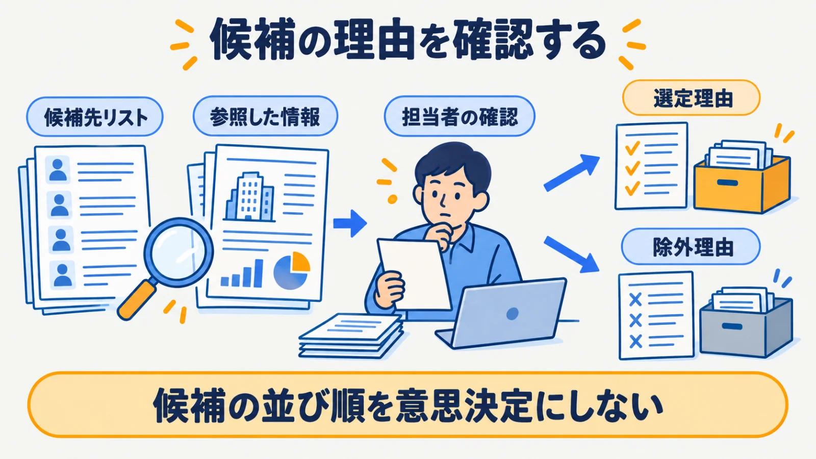 候補先リストから人の確認、除外理由の記録へ進む探索フロー