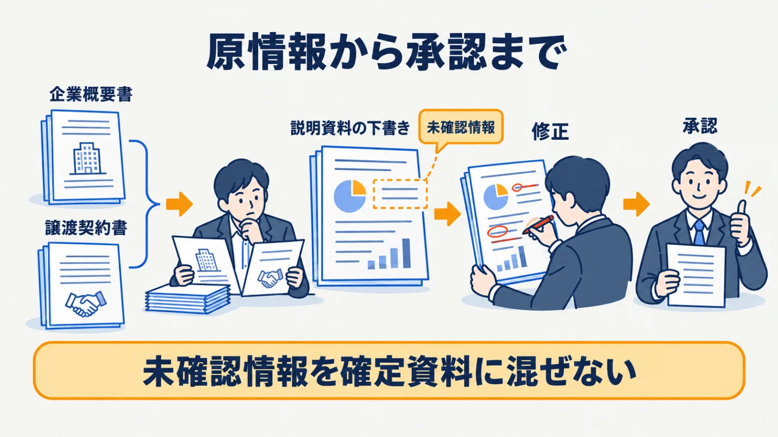 企業概要書の原情報、説明資料の下書き、修正、承認を結ぶ対応図