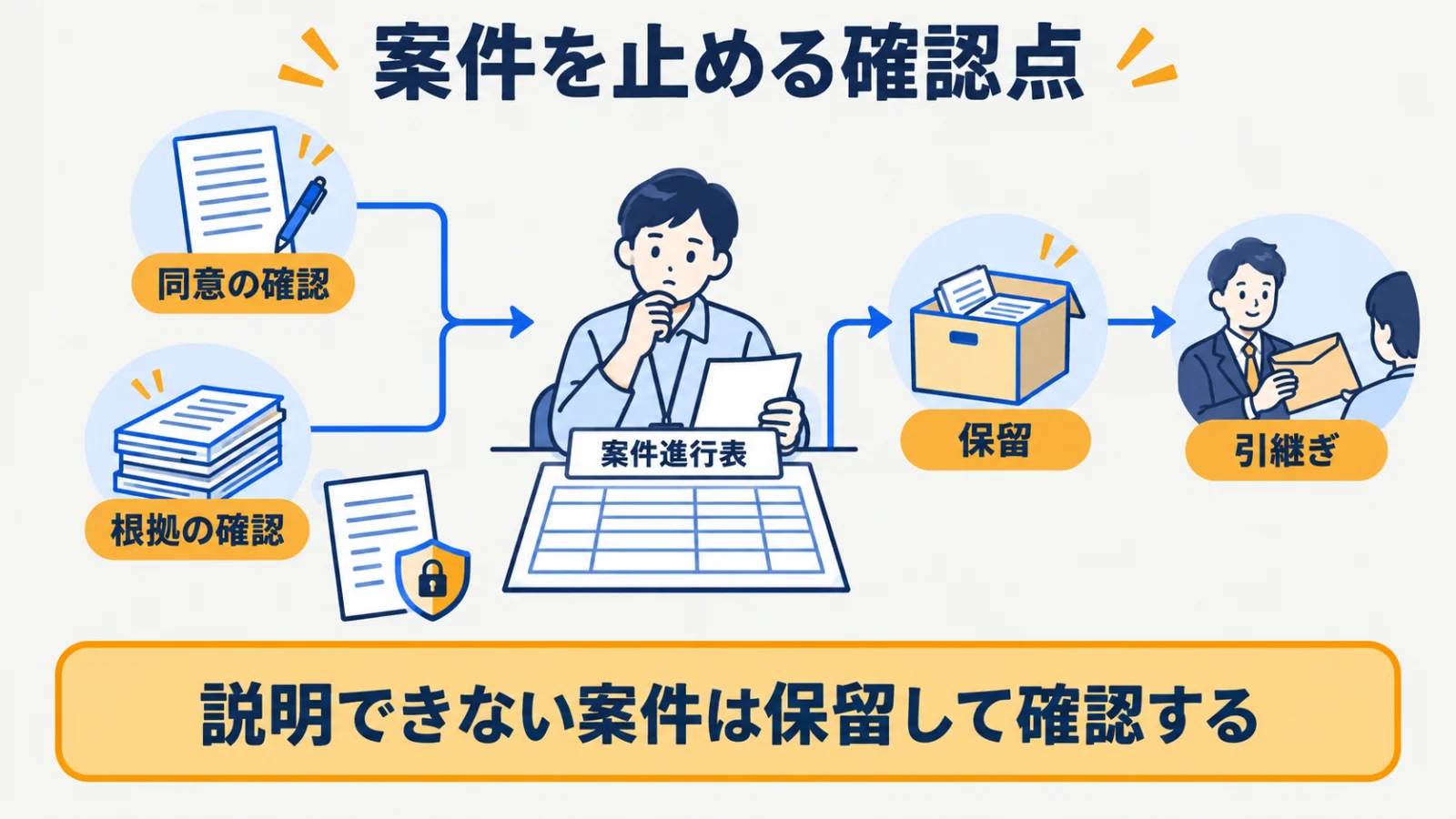 案件進行表で同意の確認、根拠の確認、保留、引継ぎを分ける分岐図