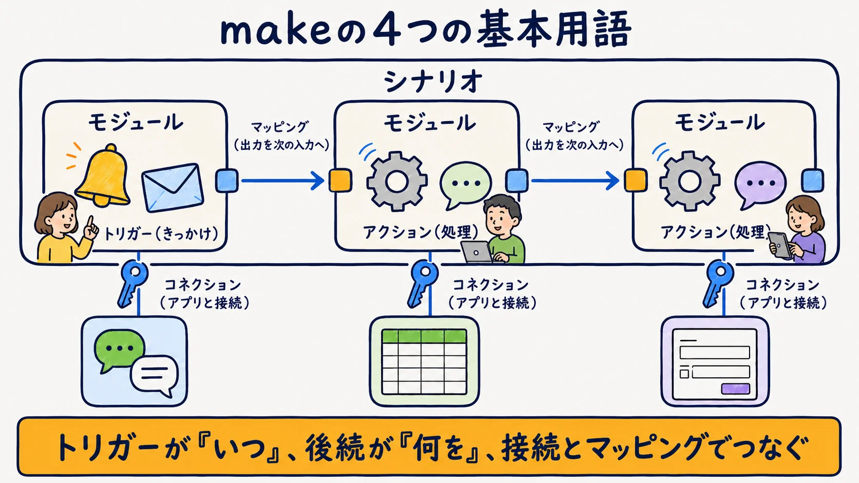 makeの4つの基本用語：シナリオ・モジュール・コネクション・マッピングの関係