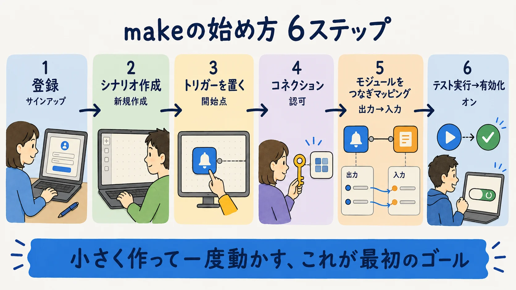 makeの始め方6ステップ：登録・トリガー設置・モジュール接続・マッピング・テスト・有効化