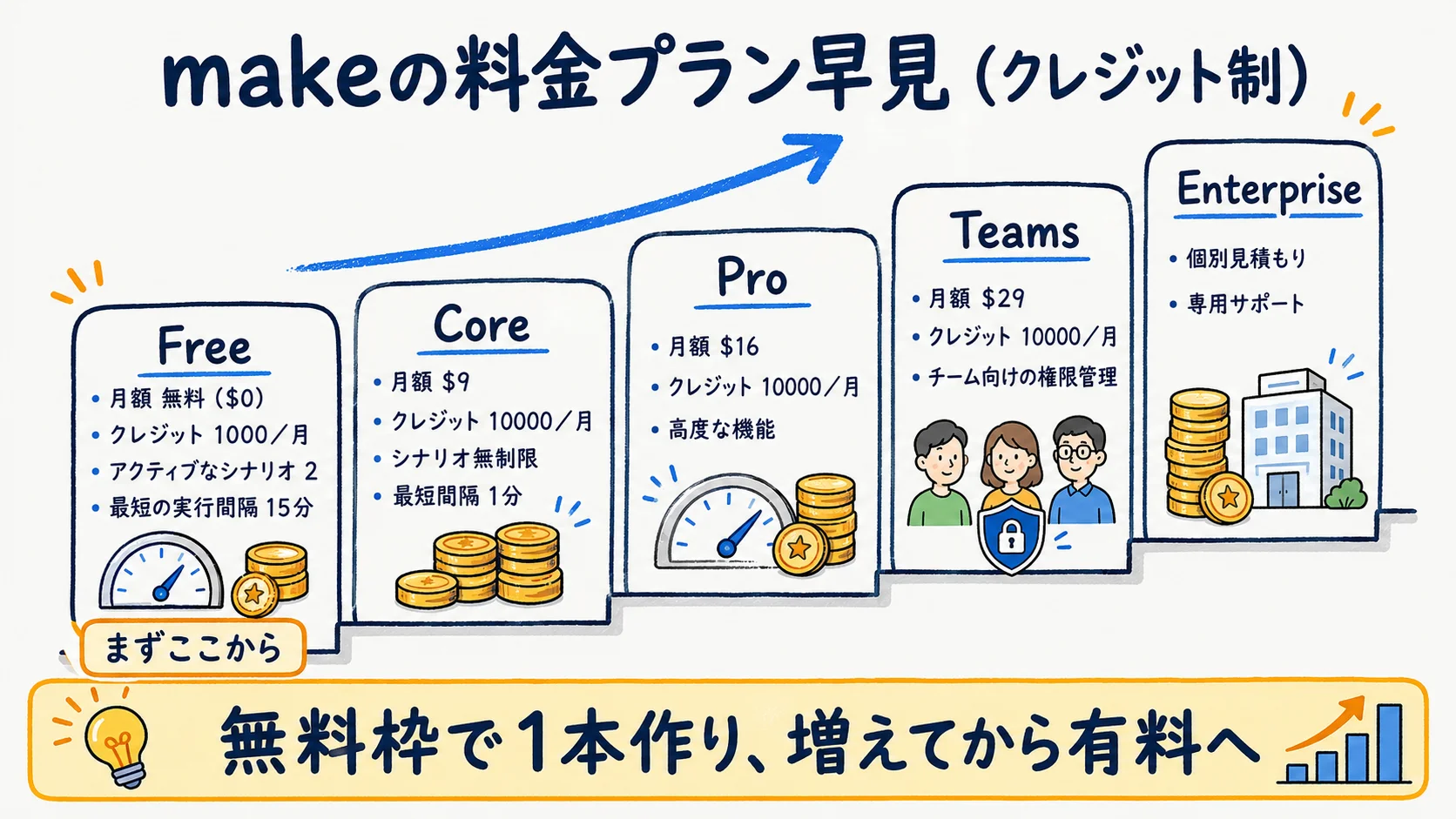 makeの料金プラン早見：無料1,000クレジットから有料各プラン