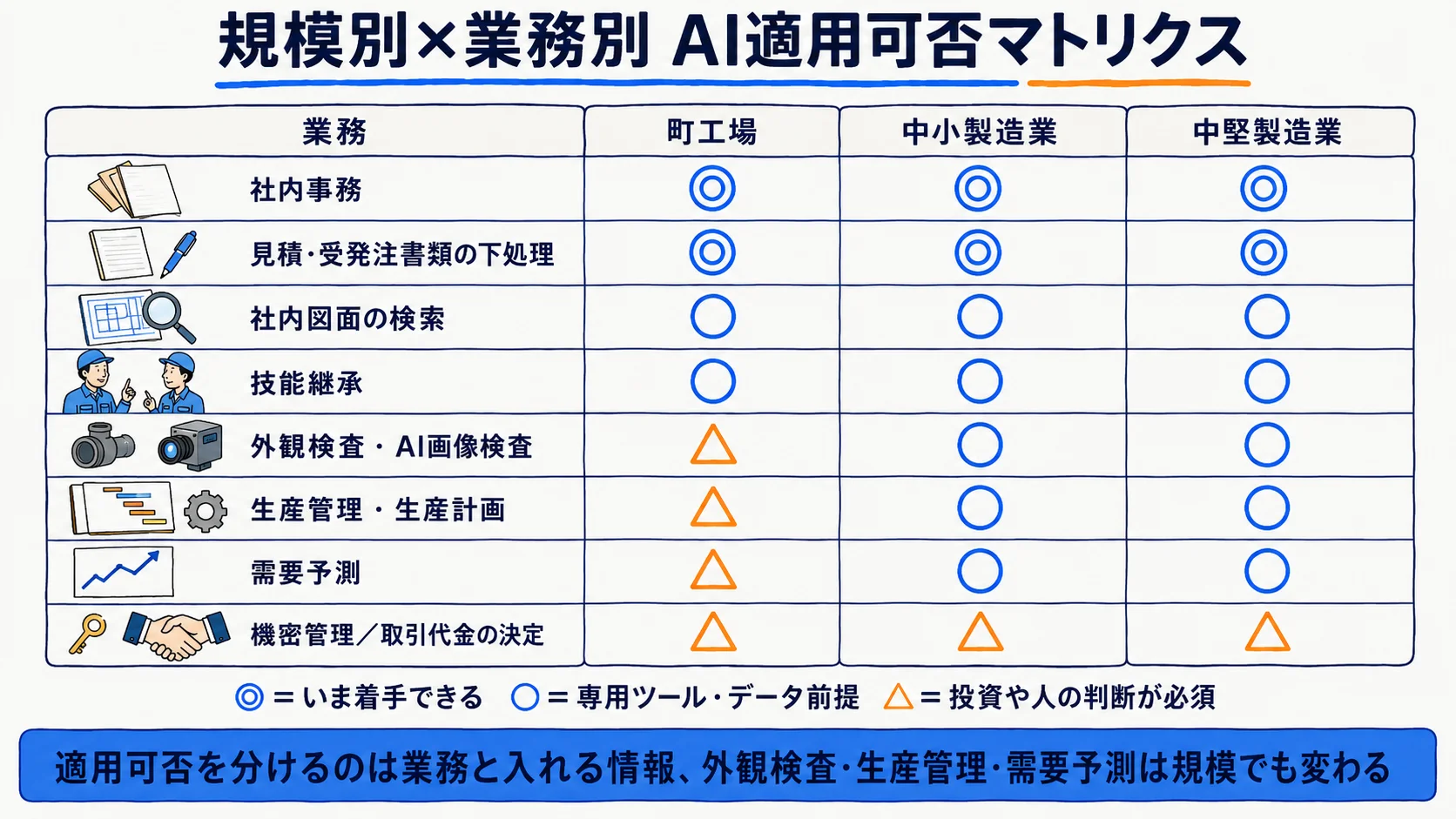 製造業の規模別×業務別AI適用可否マトリクス:社内事務・見積書類・図面検索・技能継承・外観検査・生産管理・需要予測・機密管理を規模別に整理