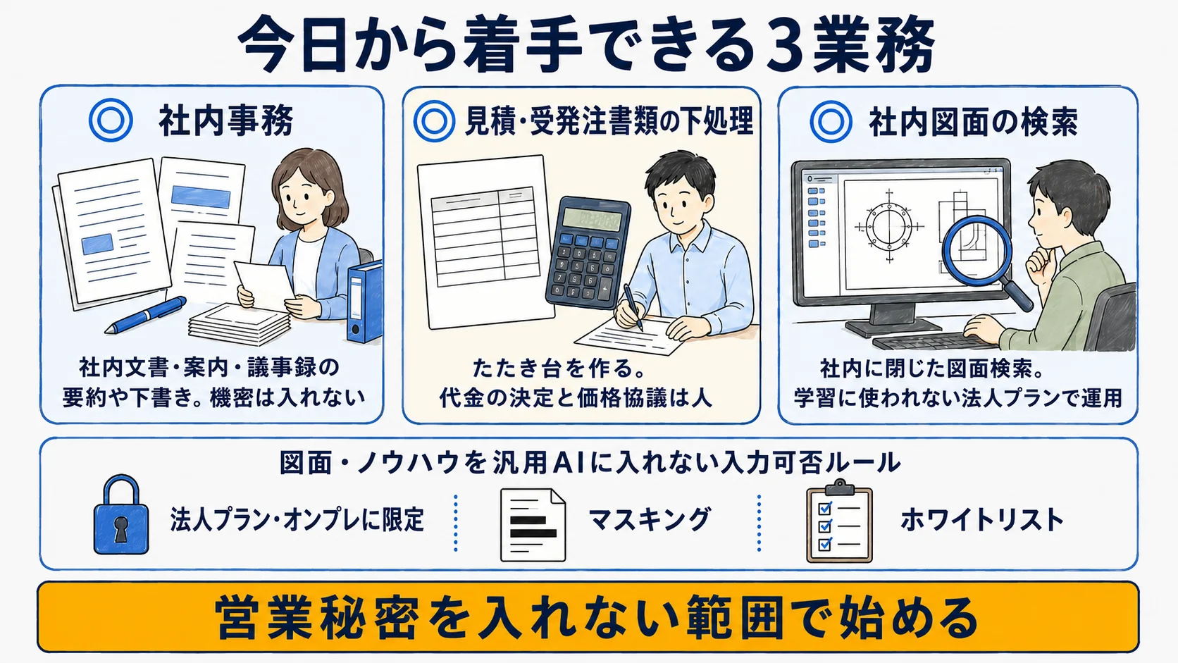 製造業で今日から着手できる業務:社内事務・見積/受発注書類の下処理・社内図面の検索の3領域と入力可否ルールを示す図
