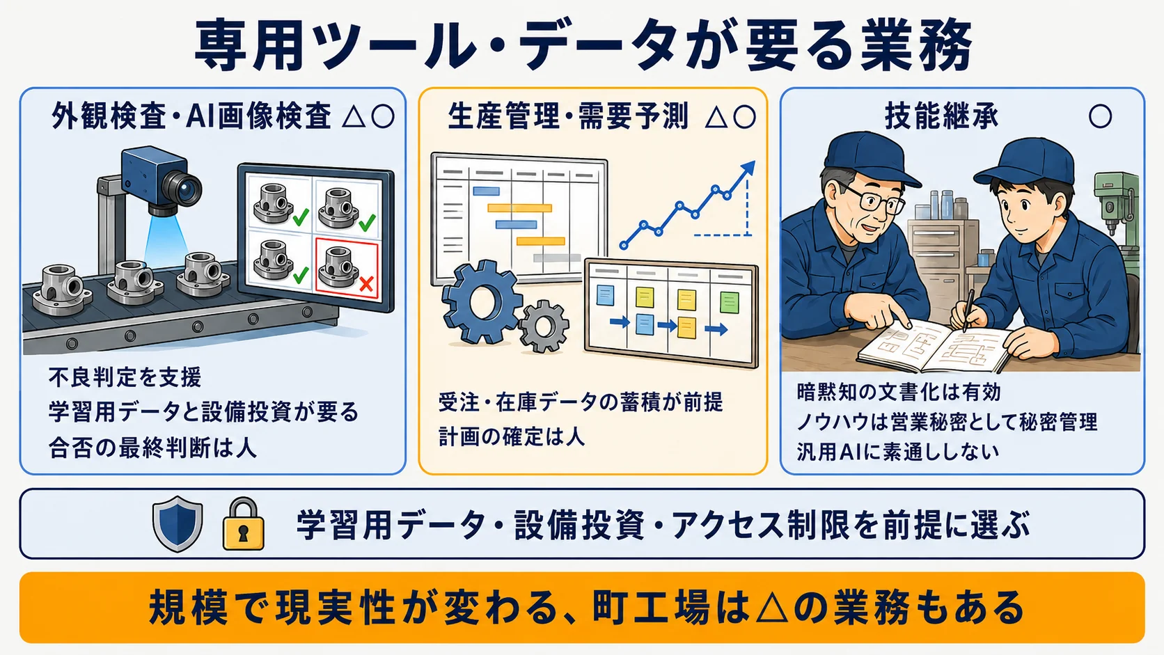 製造業で専用ツール・データが要る業務:外観検査AI・生産管理/需要予測・技能継承と秘密管理の注意点を示す図