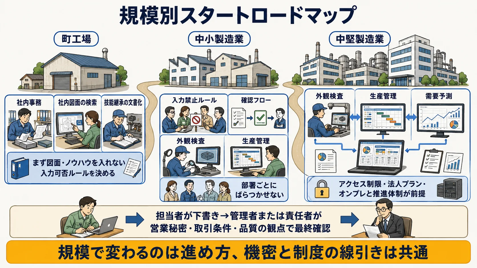 製造業の規模別スタートロードマップ:町工場・中小製造業・中堅製造業それぞれの着手順と責任分界を示す図
