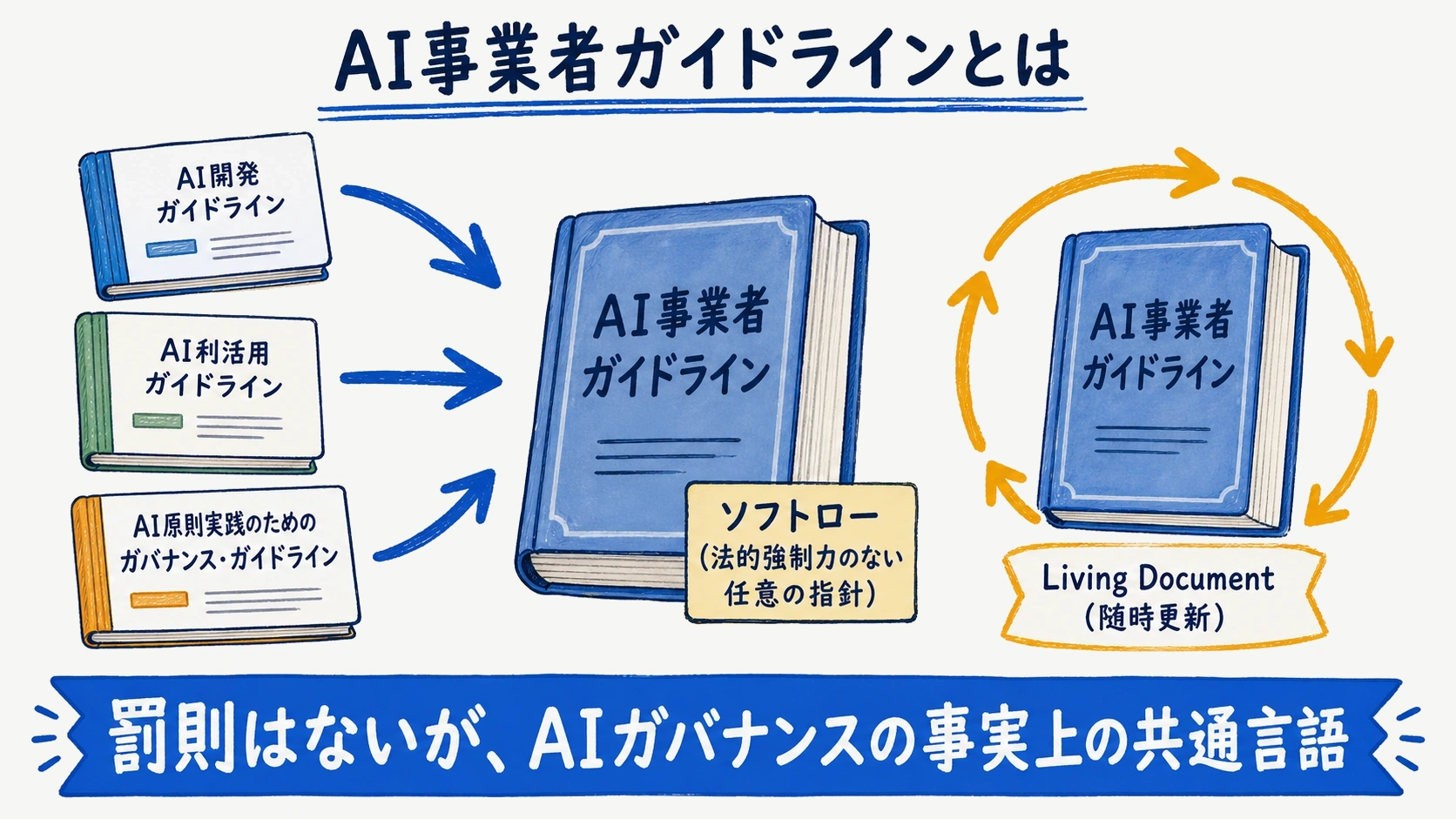 AI事業者ガイドラインが旧3ガイドラインを統合したソフトローであることを示す図解