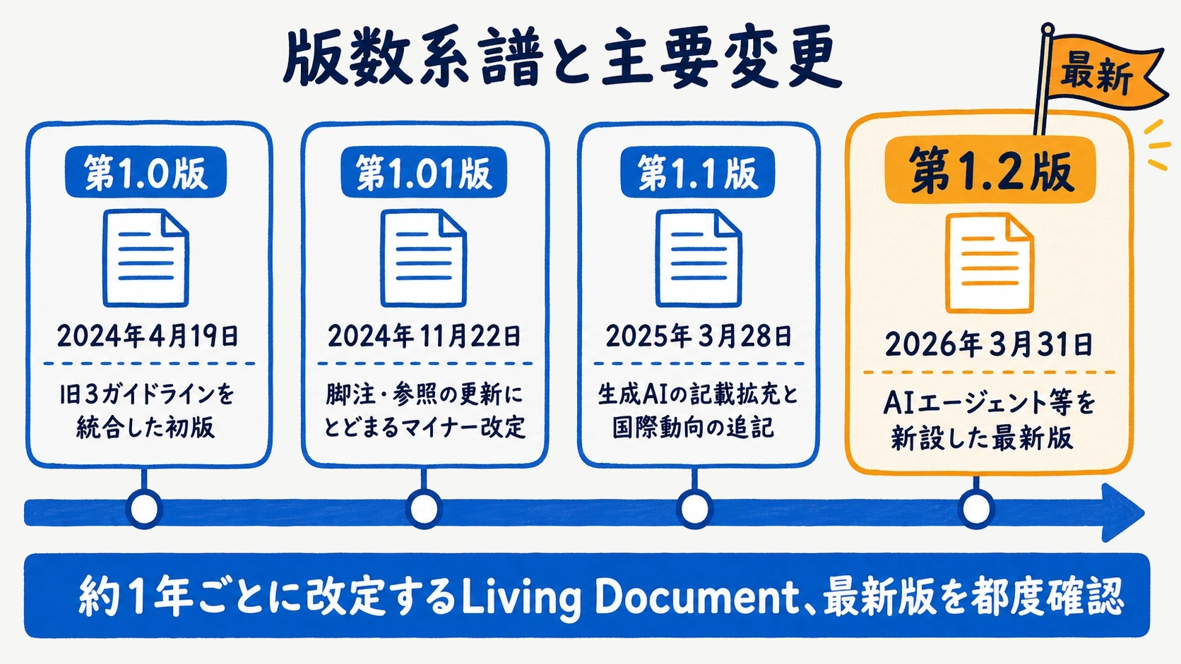 版数ごとの主要変更点を時系列で比較した図解