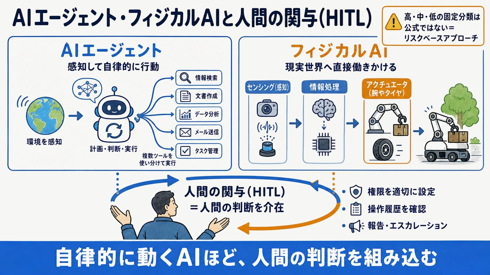 AIエージェントとフィジカルAIに人間の関与を組み込む仕組みを示した図解