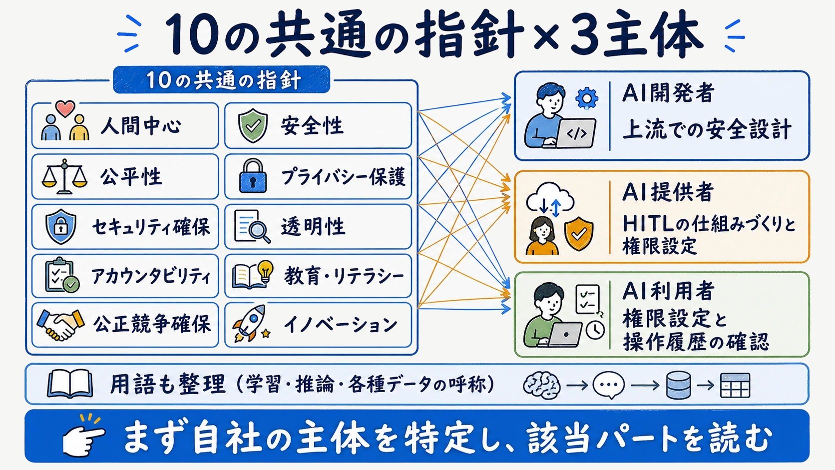 10の共通の指針を3主体に対応づけたマッピング図解