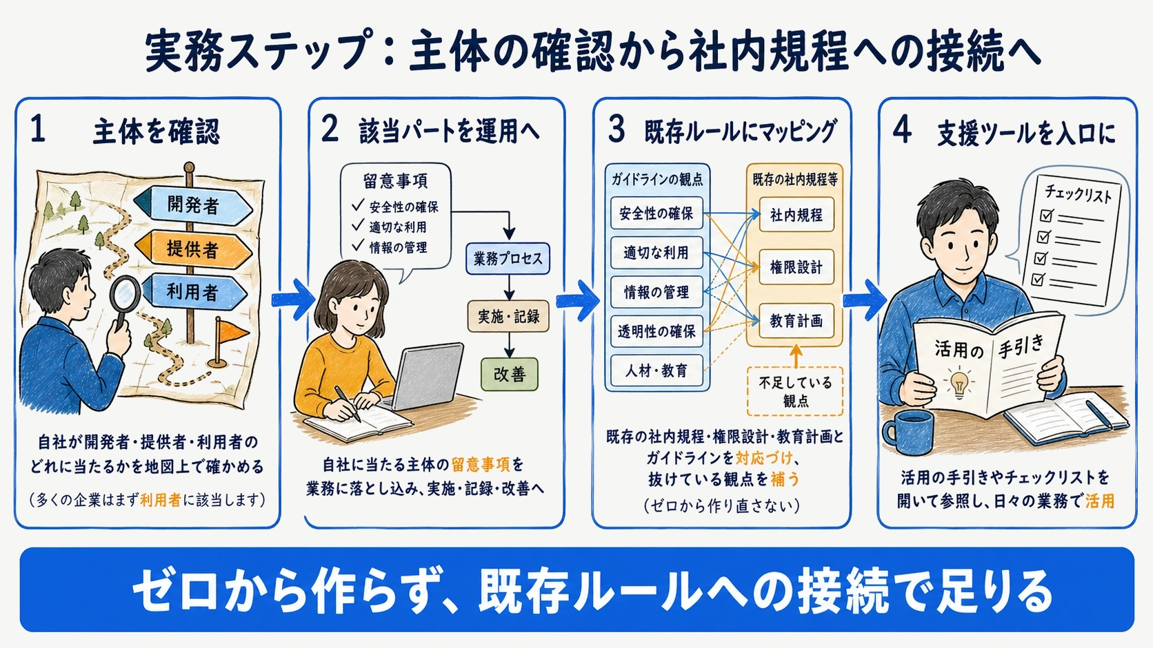 自社の主体確認から社内規程への接続までの実務ステップを示した図解