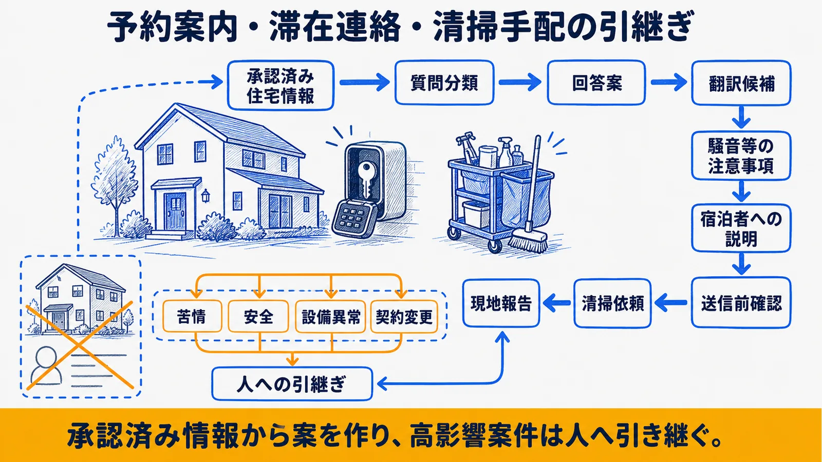 予約前案内から滞在中対応・清掃手配への流れ