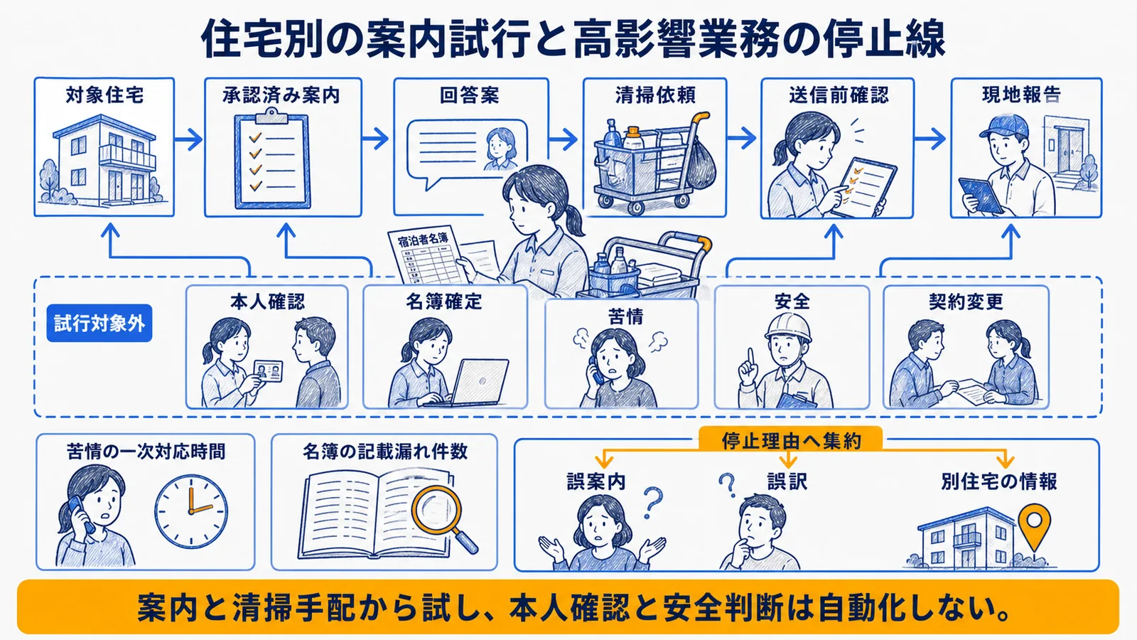 定型案内から高影響業務へ進む導入順序