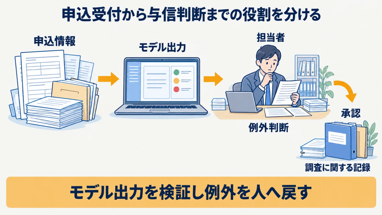 申込資料・モデル出力・担当者の確認と承認をつなぐゲート
