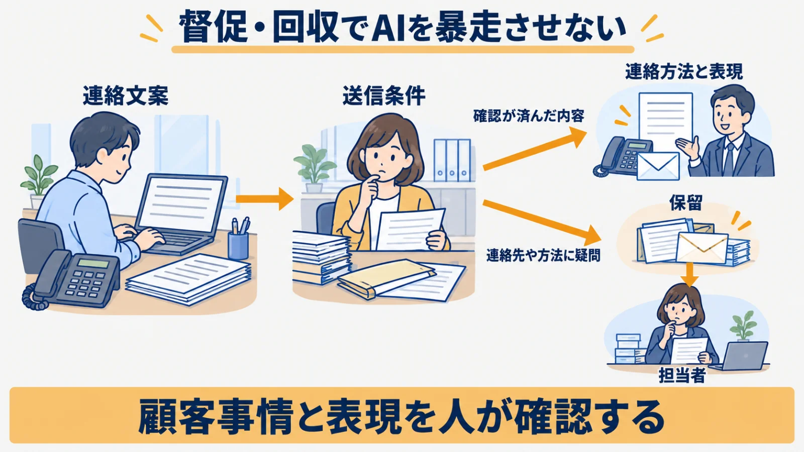督促文案の確認で自動処理を止め担当者へ引き継ぐ分岐図