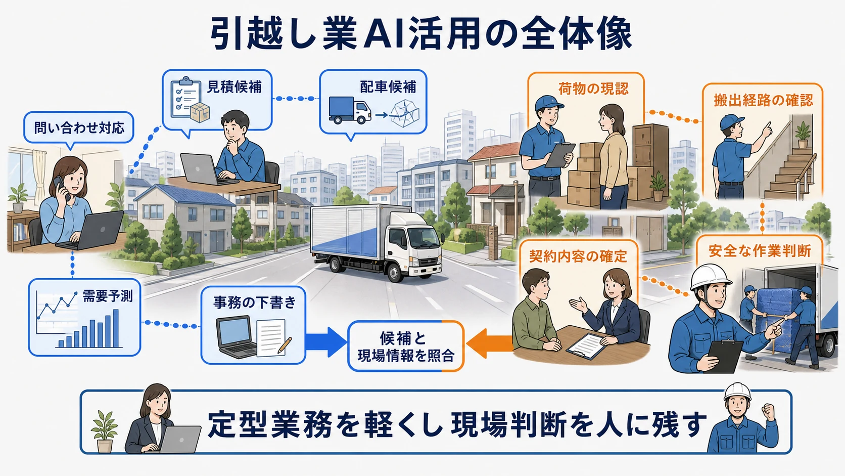 引越し業の六つの業務でAIが補助する範囲と人が判断する範囲の図
