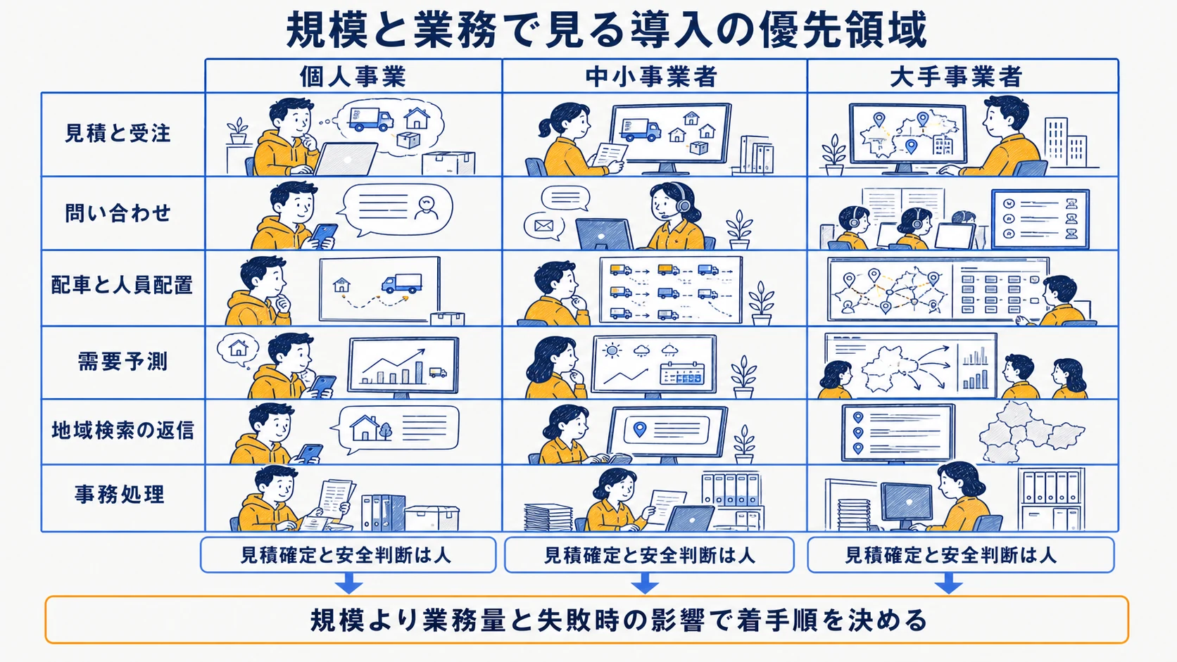 個人・中小・大手別に引越し六業務のAI適用度を比較した図