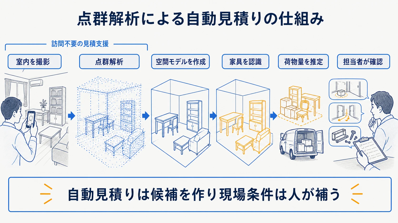 スマートフォン撮影から点群解析と人の確認を経て見積候補を作る図