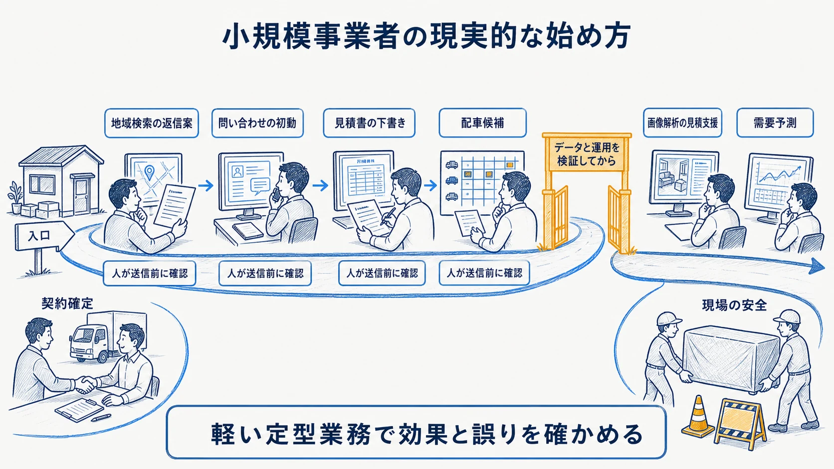 中小引越業者が三つの業務から段階導入する順序の図