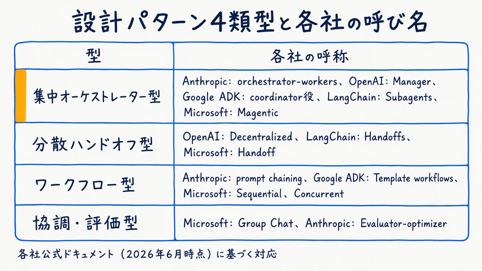 設計パターン4類型と5社の呼称対応マップの図解
