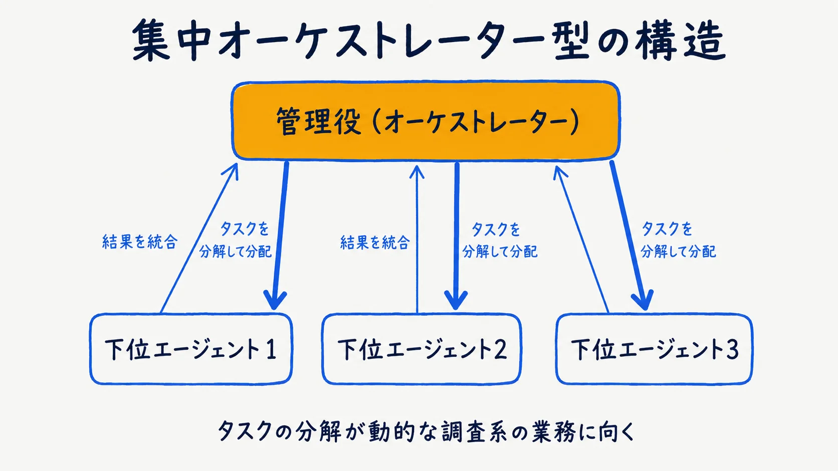 集中オーケストレーター型の構造(管理役がタスクを分配し結果を統合)の図解