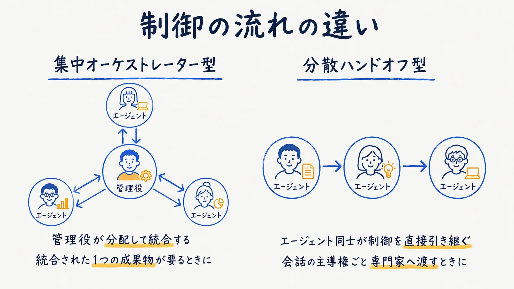 集中オーケストレーター型と分散ハンドオフ型の制御の流れの対比図解