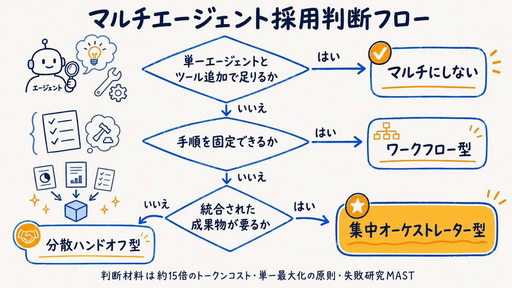 マルチエージェント採用判断フローチャートの図解