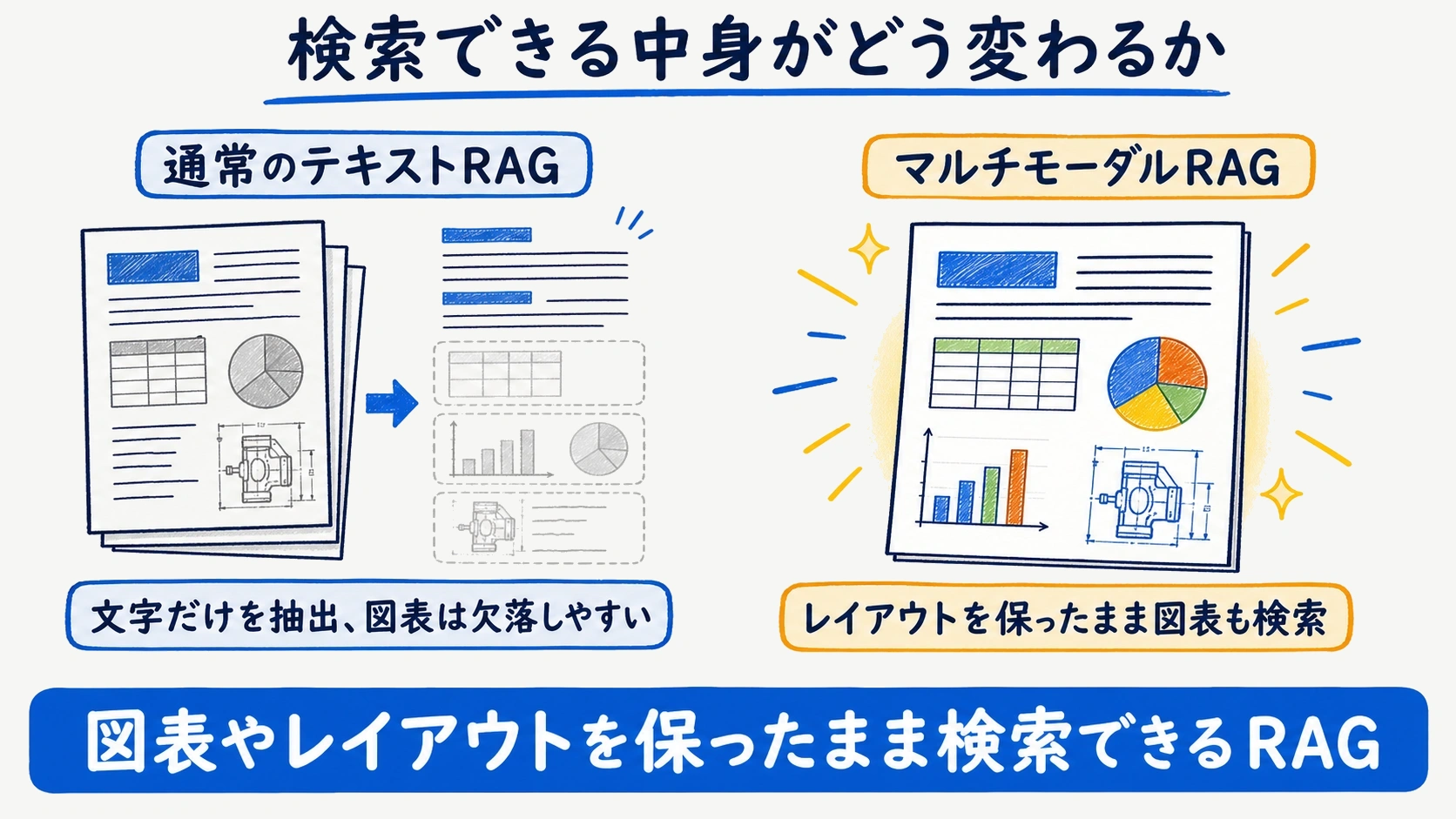 マルチモーダルRAGと通常テキストRAGの検索対象の違いを示す図