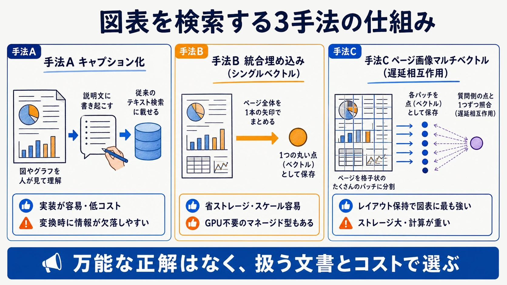 キャプション化・統合埋め込み・遅延相互作用の3手法の仕組みを対比した図