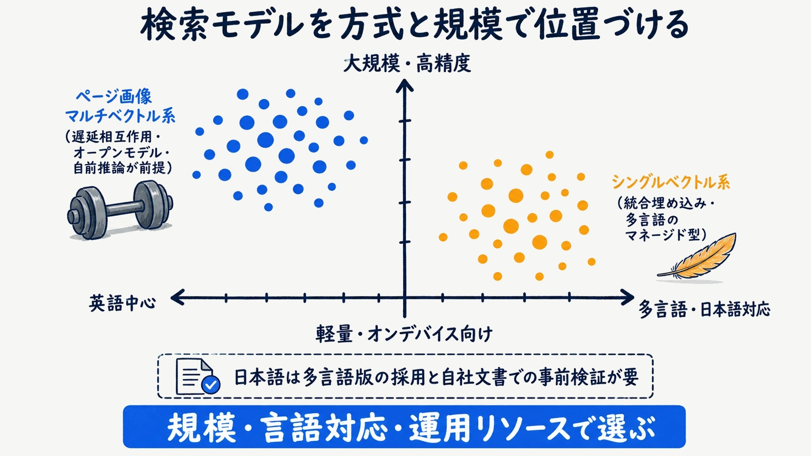 ColPali系とシングルベクトル系の検索モデルを対比した図