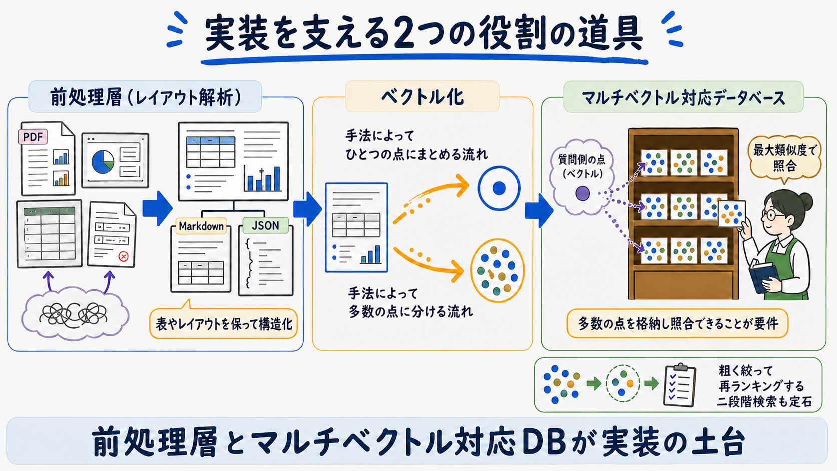 PDF解析ツールとマルチベクトル対応DBの役割を示した図