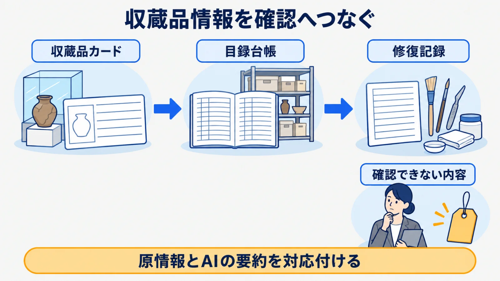 収蔵品カード、目録台帳、修復記録を確認へつなぐフロー