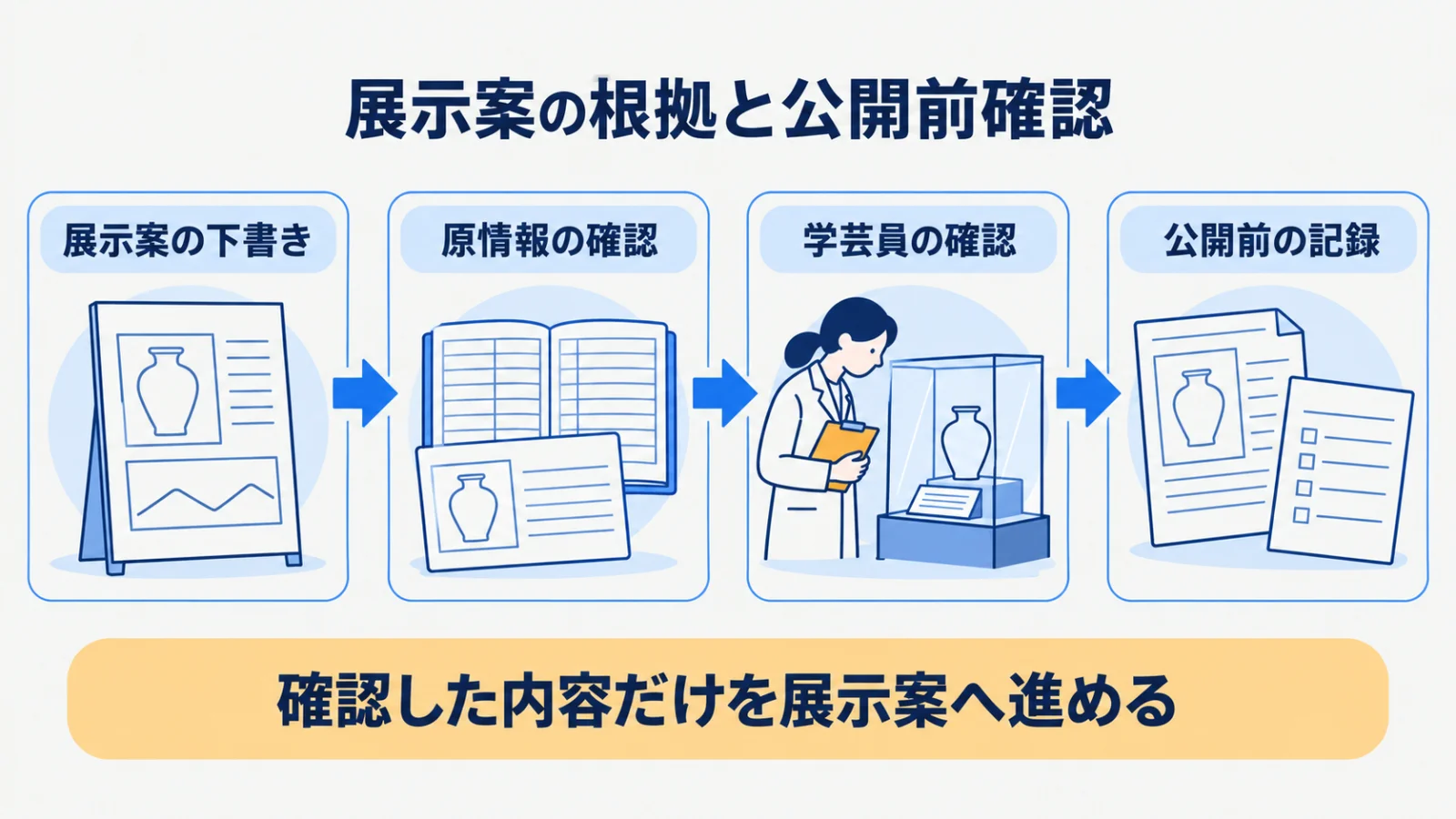 解説パネルの下書き、収蔵品カード、学芸員確認、公開を結ぶ連鎖図