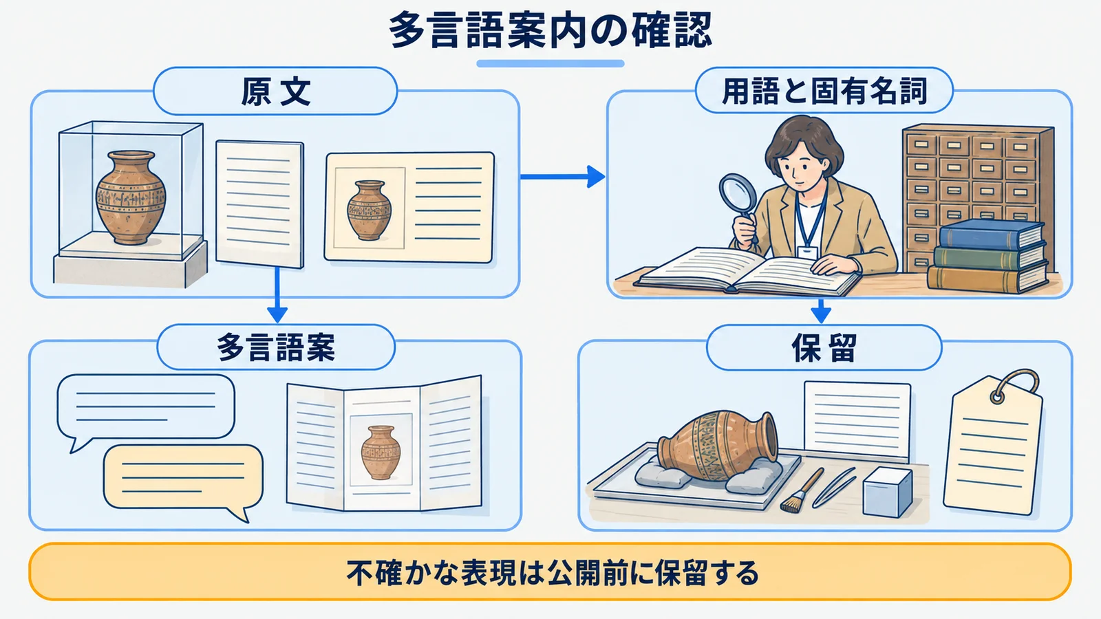 解説パネルの原文、多言語案、用語確認、保留を分ける分岐図