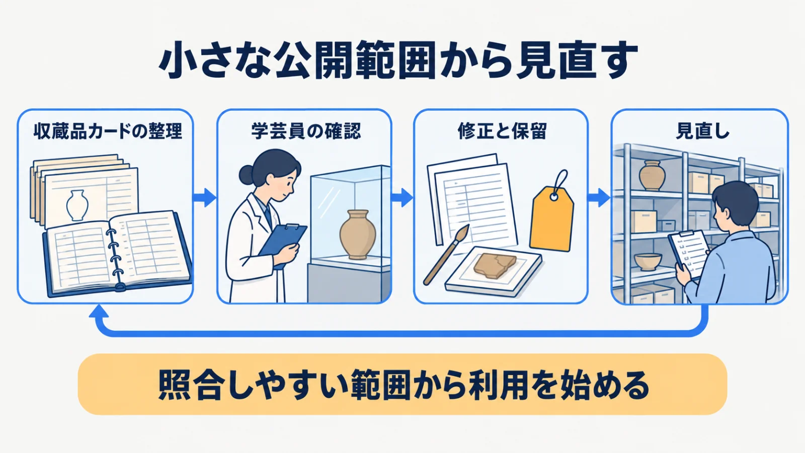 収蔵品カードの整理、学芸員確認、修正、公開、見直しを示す循環図