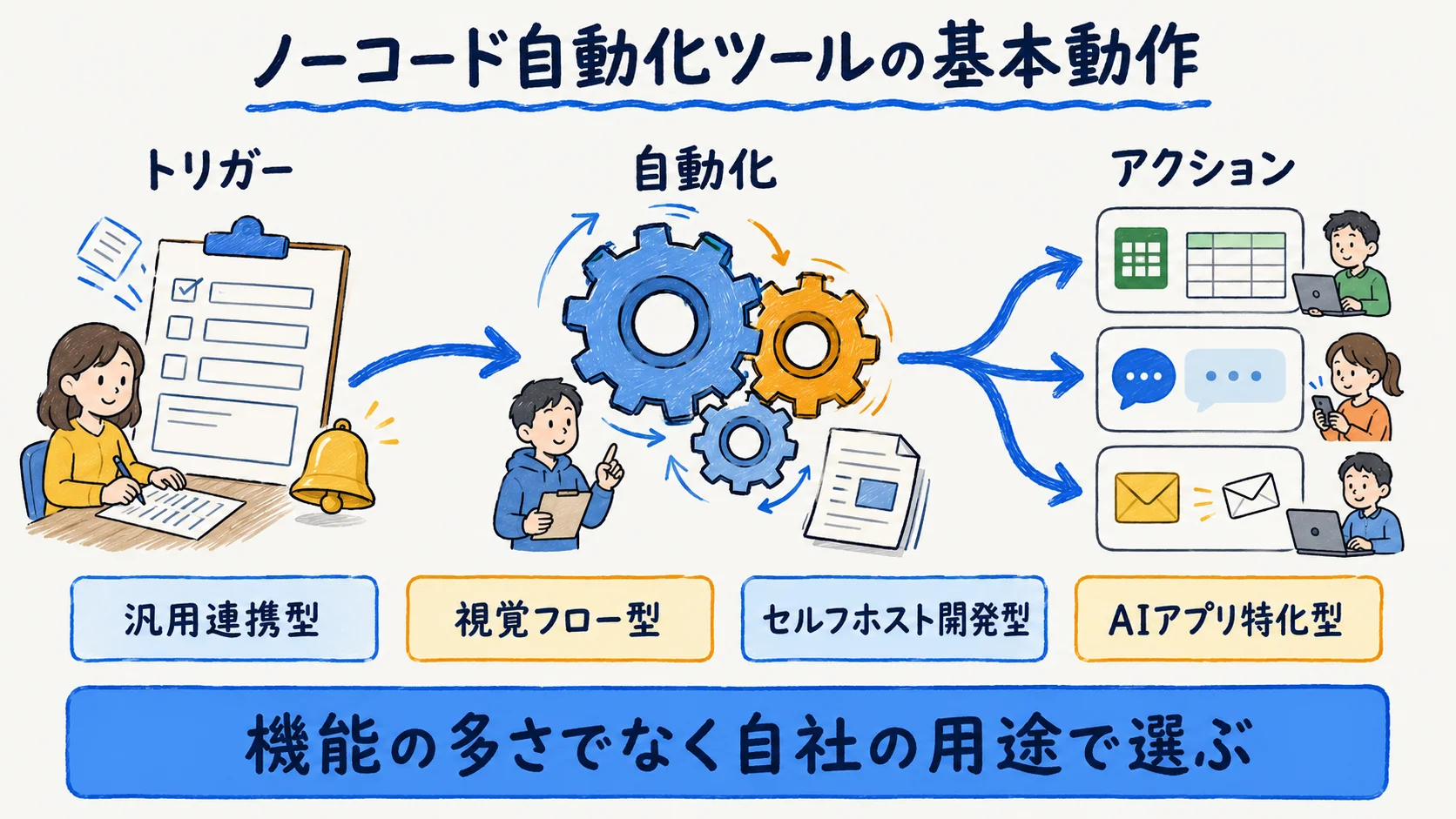 ノーコード自動化ツールの基本動作の図解:トリガーをきっかけに複数アプリへアクションを自動実行する流れ