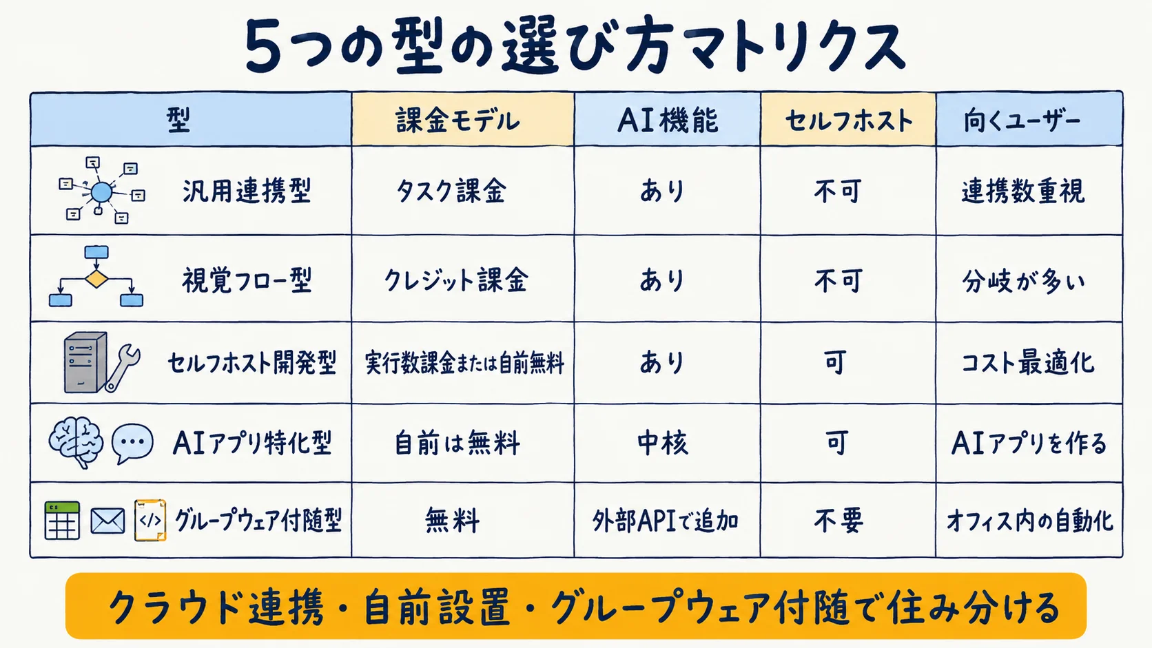 5つのノーコード自動化ツールを用途・課金モデル・AI機能・セルフホスト可否・向くユーザーで並べた選定マトリクスの図解
