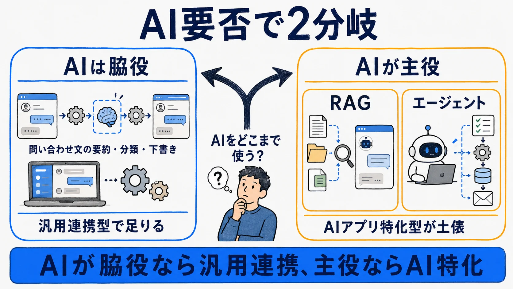 AI機能の要否で2分岐する選び方(既存連携の補助としてのAIと、AIアプリを作るための基盤)の図解