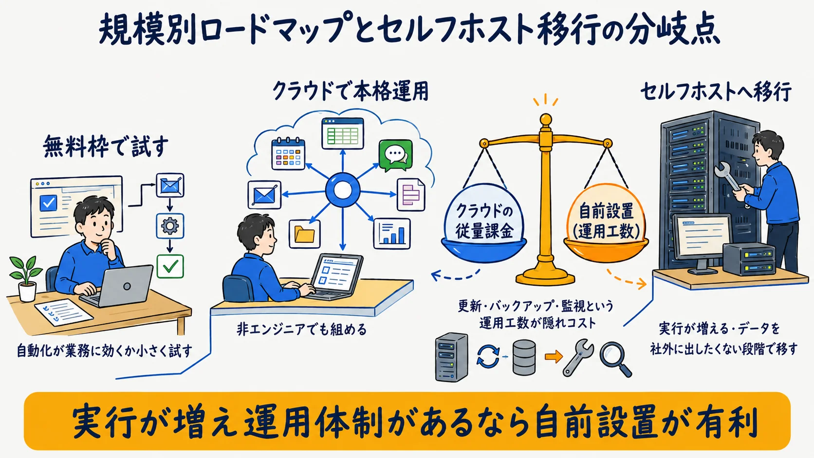 規模別の進め方ロードマップ:無料枠で試す→クラウド従量→実行増でセルフホスト移行という分岐点の図解
