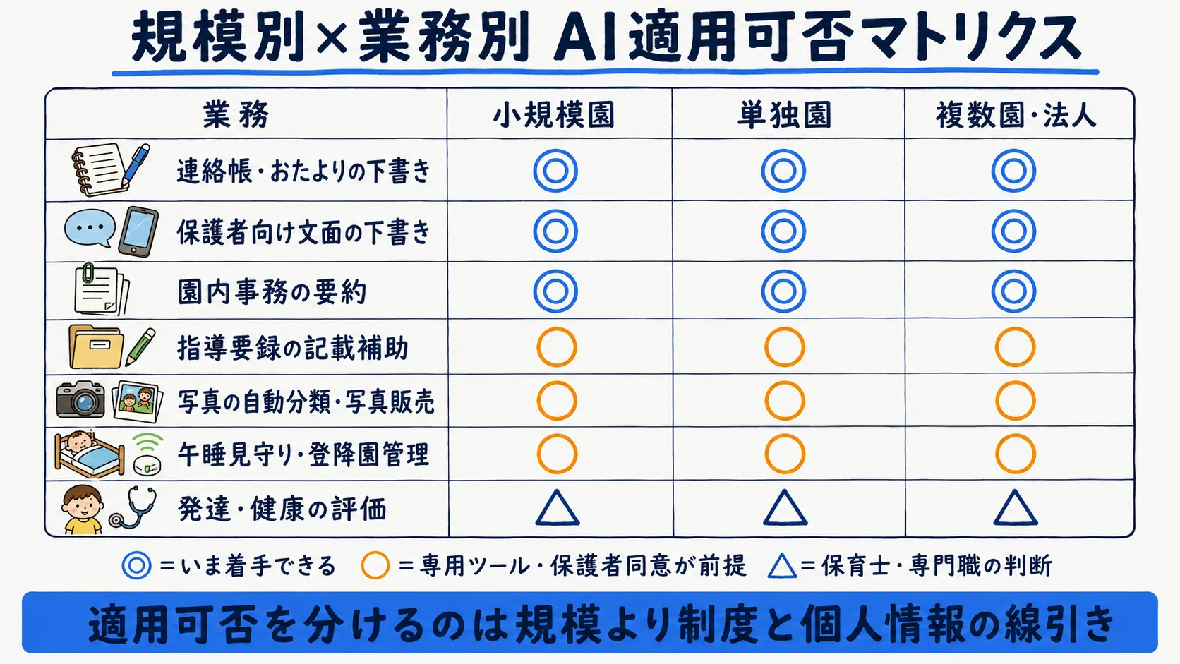 保育園の規模別×業務別AI適用可否マトリクス：連絡帳・おたより・園内事務・指導要録・写真管理・午睡見守り・発達評価の各業務を規模別に整理した表
