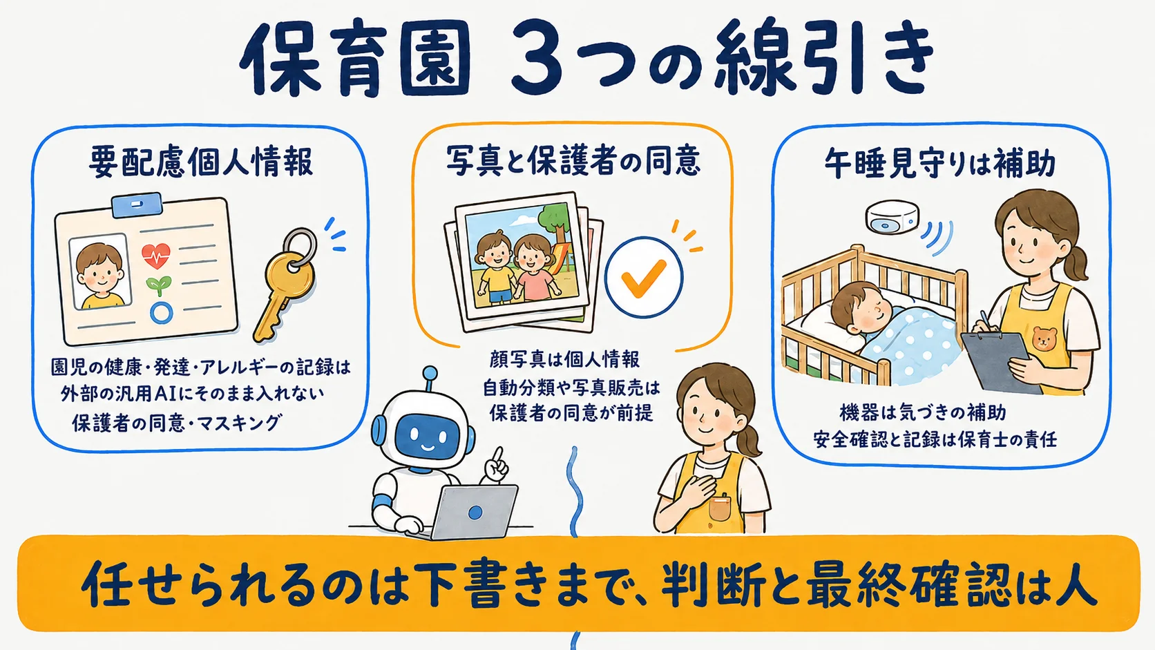 保育園の3つの線引き：園児情報は要配慮個人情報・写真と保護者同意・午睡見守りの責任分界を整理した図