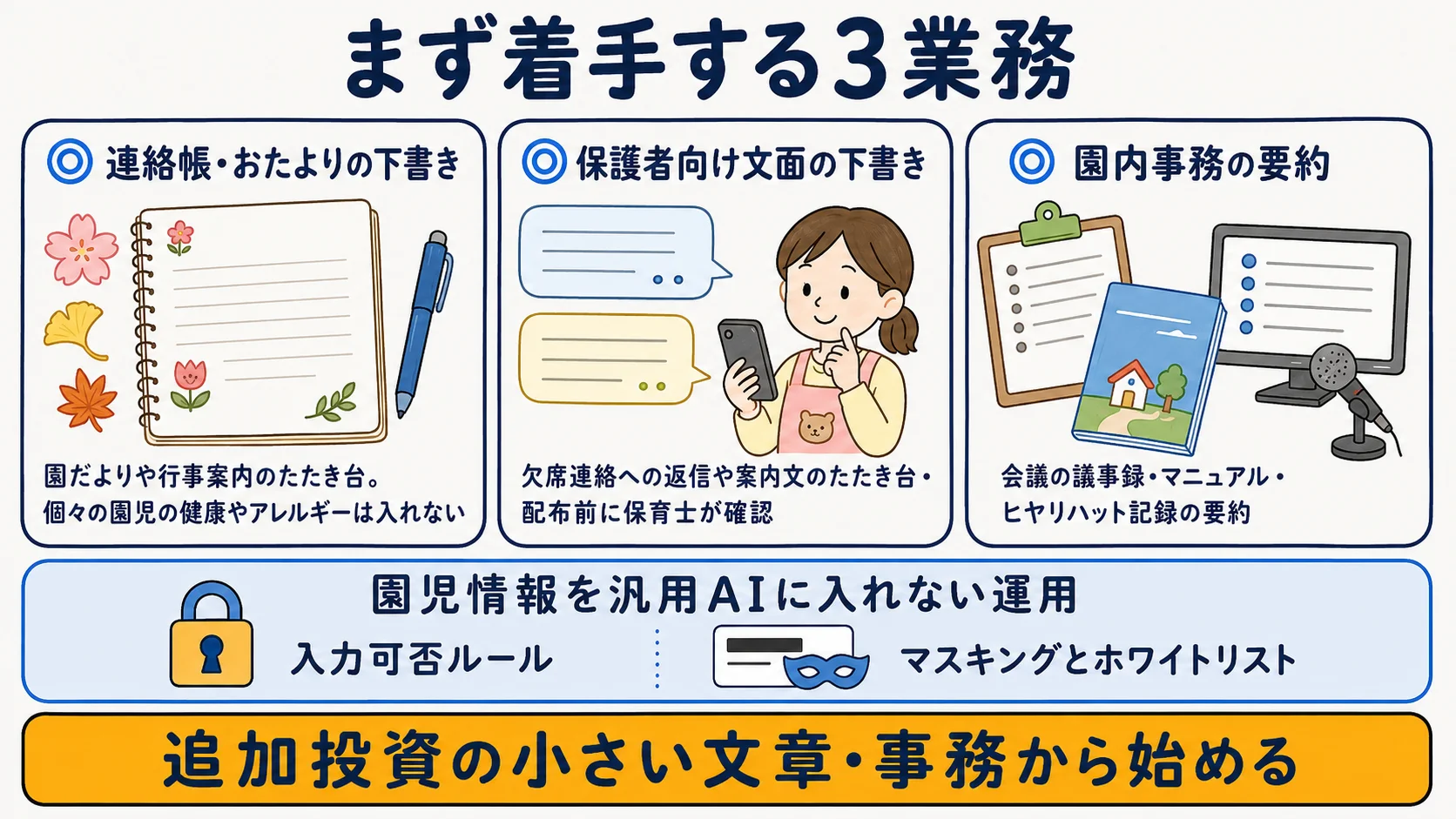 保育園で今すぐ着手できる業務：連絡帳・おたよりの下書き・保護者向け文面・園内事務の要約の3領域を示す図
