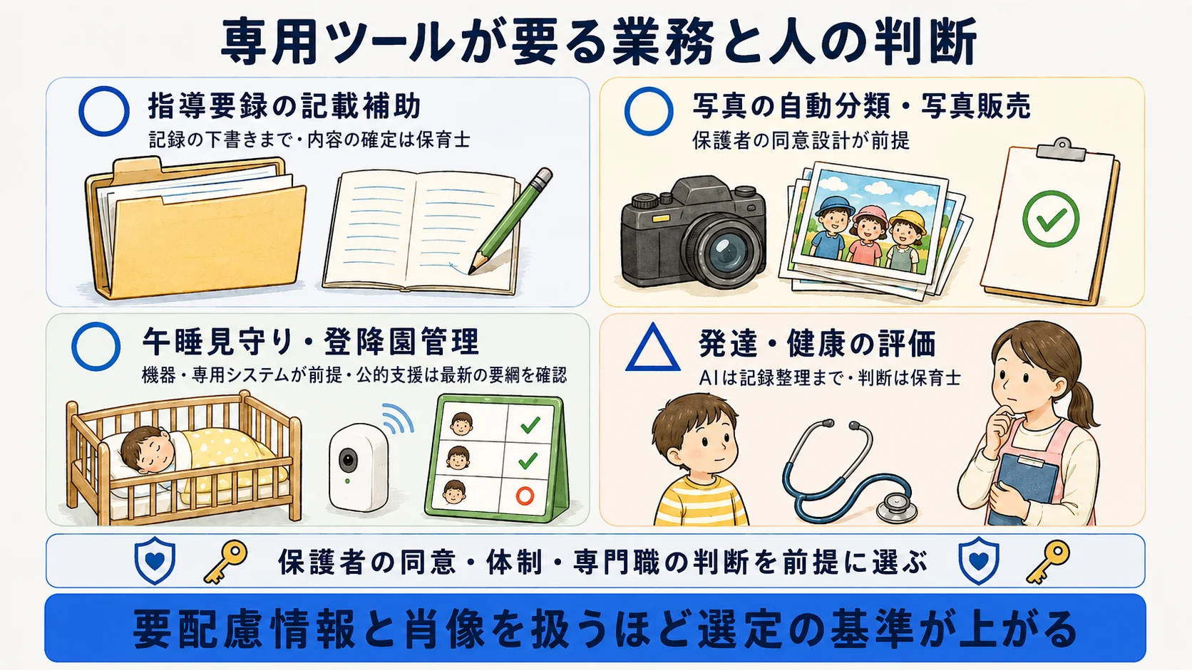 保育園で専用ツールや保護者同意が要る業務：指導要録の記載補助・写真管理・午睡見守りと選定の注意点を示す図
