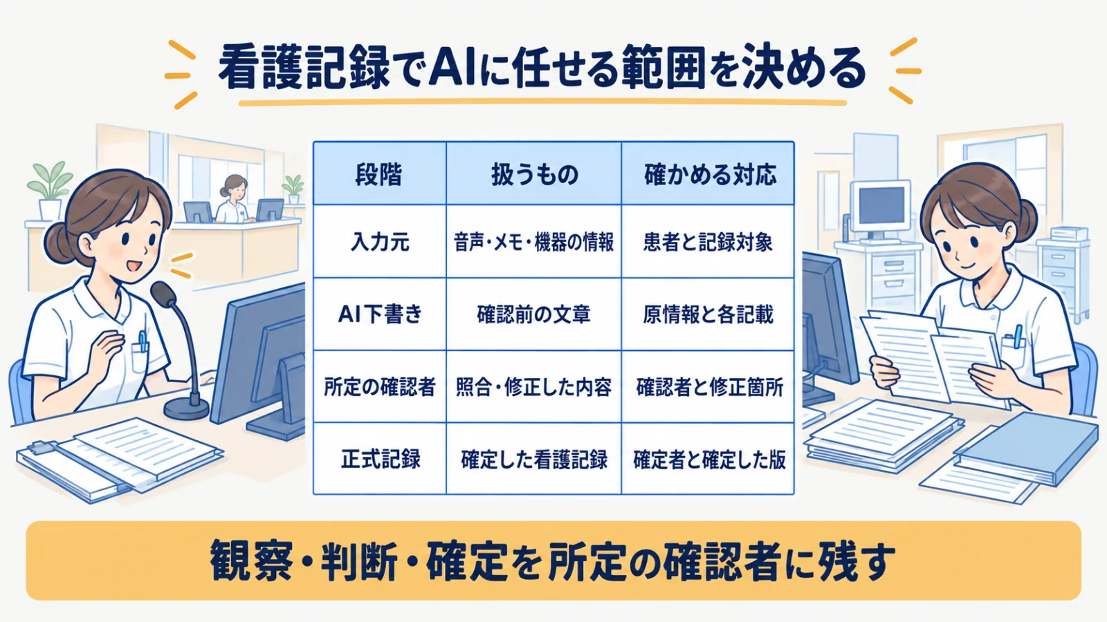音声・メモからAI下書き・確認者・正式記録へ進む適用範囲の表
