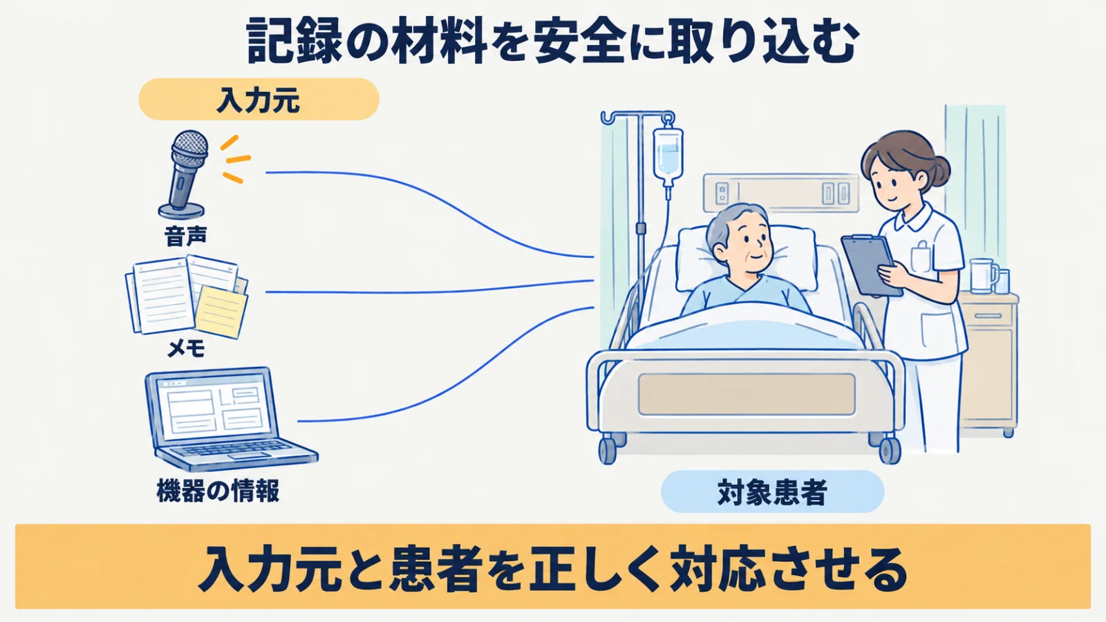 音声入力・メモ・機器情報を患者と対応させる入力経路