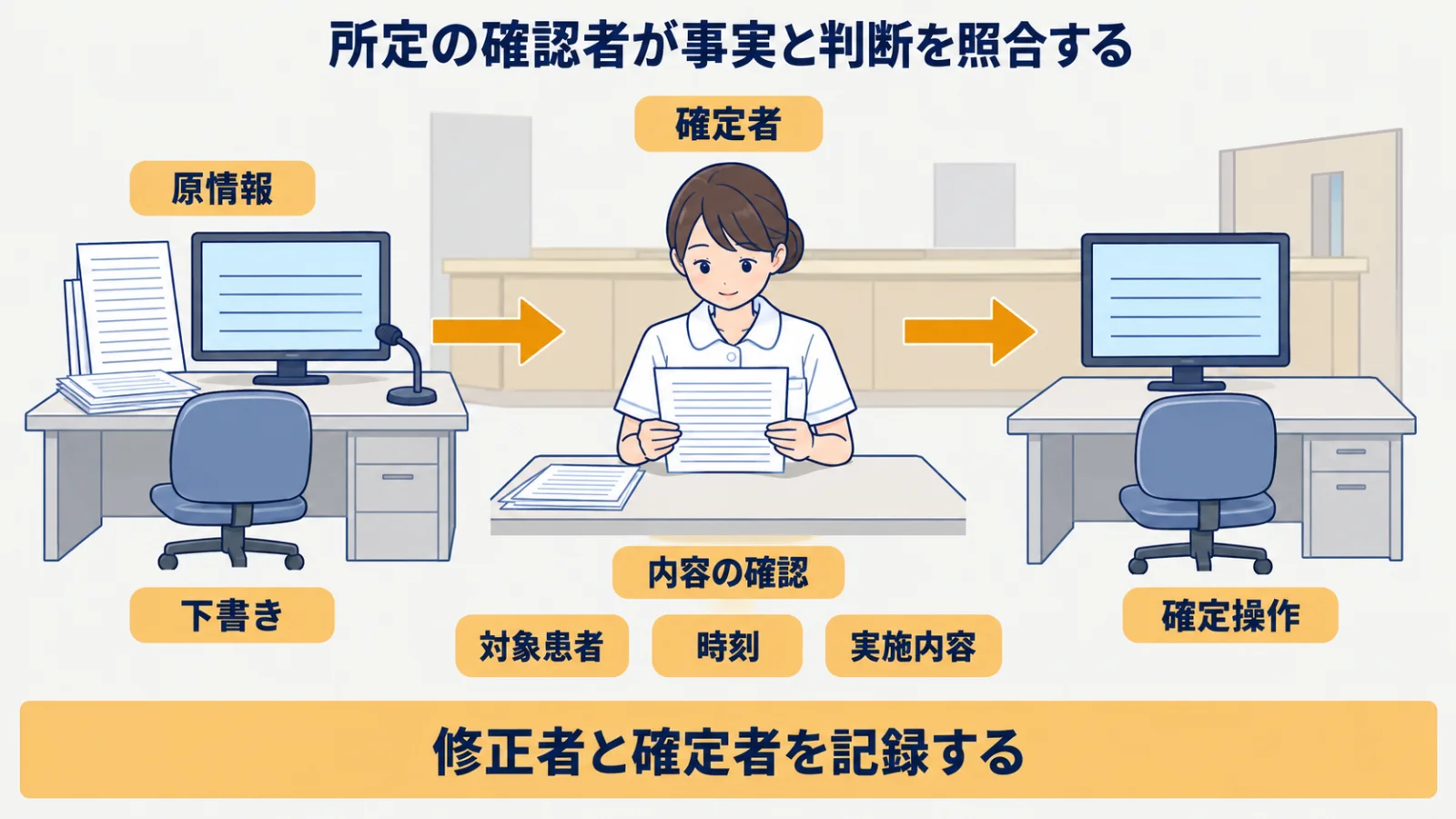 原情報と下書きの対象・時刻・実施内容を照合してから確定する流れ