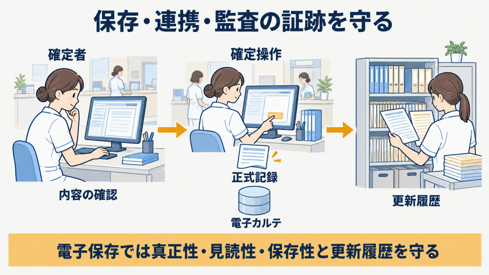 確定した看護記録の保存・電子カルテ連携・更新履歴を追跡する図
