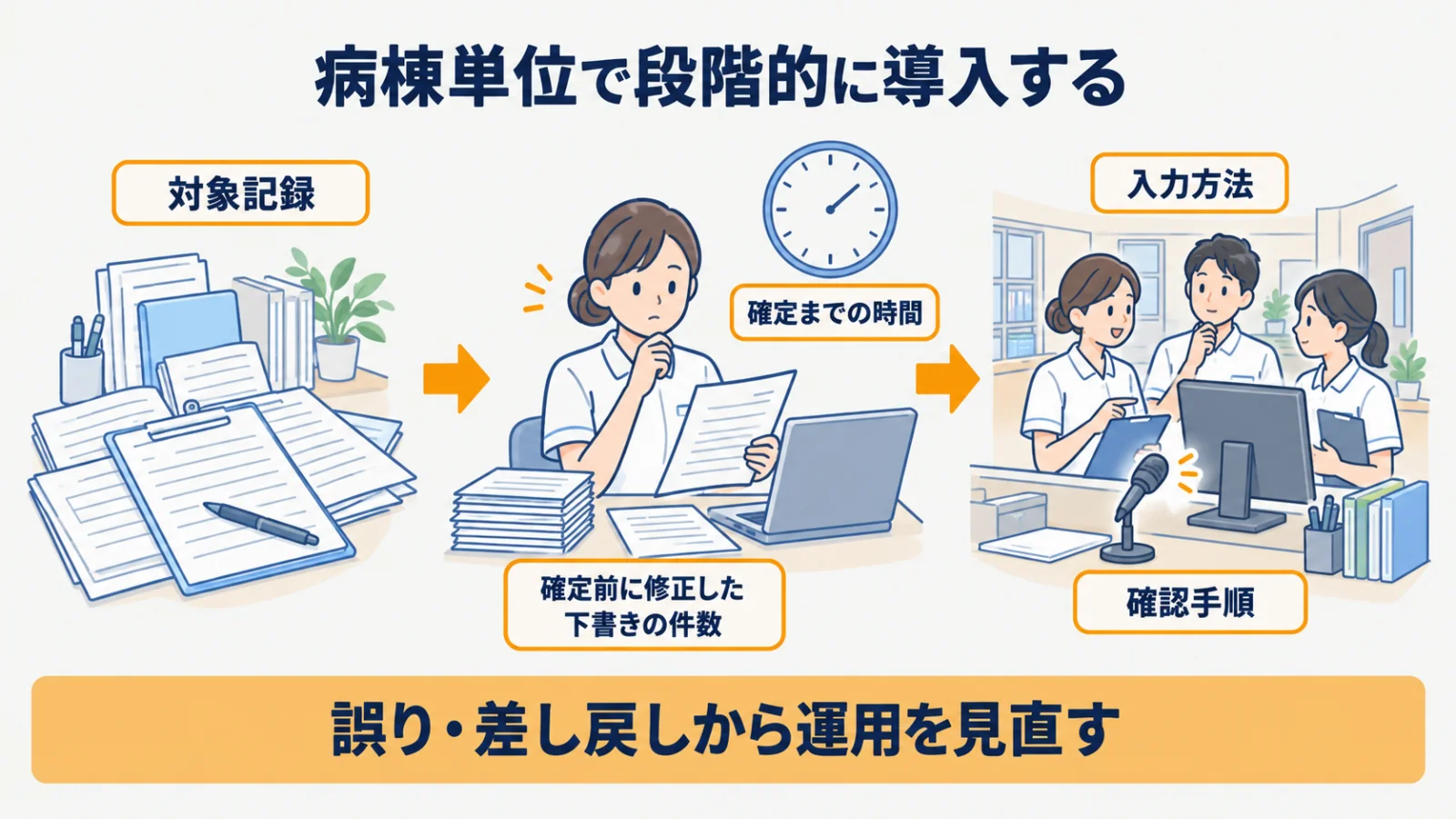 対象記録を限定し修正内容と確定までの経過から導入範囲を見直す図